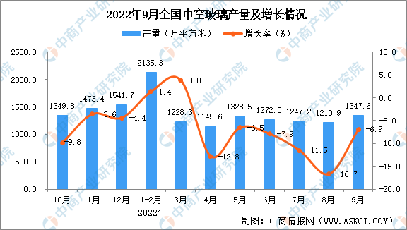 2022年1-9月宇宙中空玻璃產(chǎn)量10226k8凱發(fā)官網(wǎng)：.3萬平方米