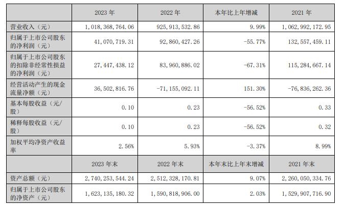 凱發(fā)k8官網(wǎng)登錄vip：中亞股份2023年?duì)I收入1018億元同比拉長999%