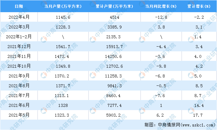 k8凱發(fā)國(guó)際首頁(yè)：2022年4月宇宙中空玻璃產(chǎn)量為1145.6萬(wàn)平方米